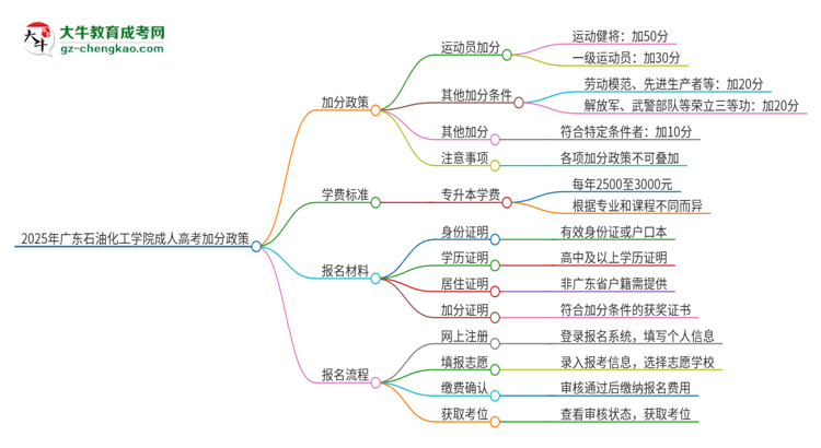 2025年廣東石油化工學(xué)院成人高考能加分嗎？加分條件是什么？思維導(dǎo)圖