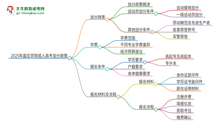 2025年嘉應(yīng)學(xué)院成人高考能加分嗎？加分條件是什么？思維導(dǎo)圖