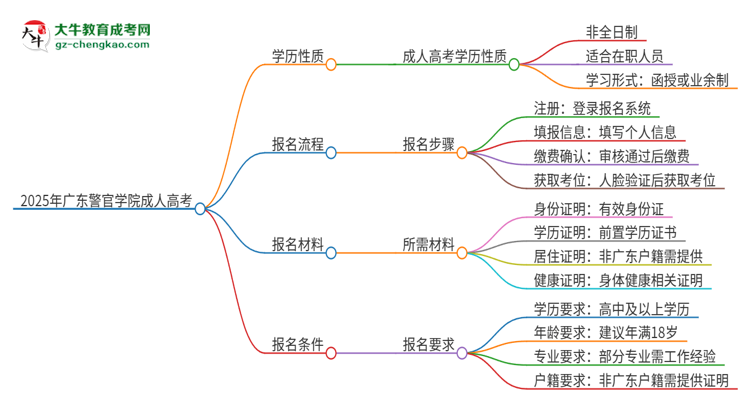 2025年廣東警官學(xué)院成人高考的是全日制的嗎？思維導(dǎo)圖