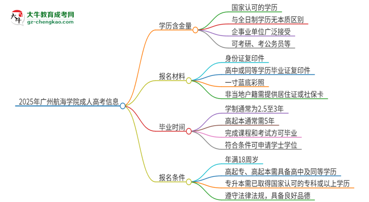 2025年廣州航海學(xué)院成人高考的學(xué)歷含金量怎么樣？思維導(dǎo)圖
