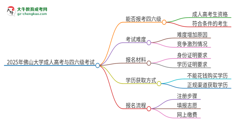 2025年佛山大學(xué)讀成人高考能考四六級(jí)嗎？思維導(dǎo)圖