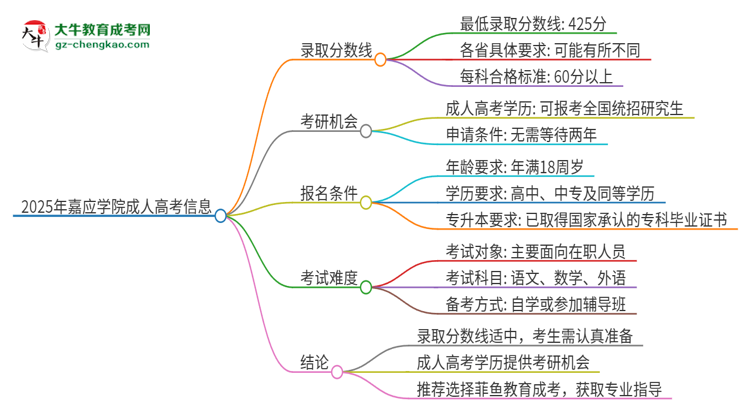 2025年嘉應學院成人高考需要考幾分能被錄??？思維導圖