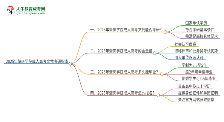 2025年肇慶學院成人高考文憑能考研嗎？思維導圖