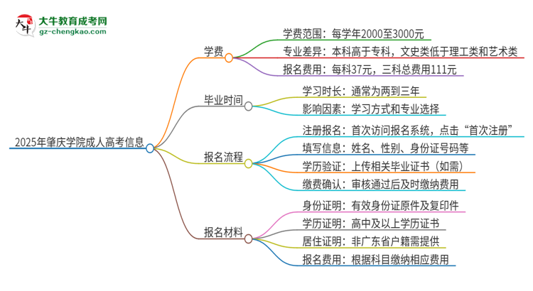 2025年肇慶學(xué)院成人高考一年學(xué)費要多少？思維導(dǎo)圖