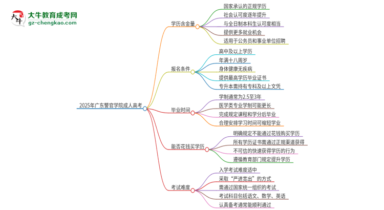 2025年廣東警官學(xué)院成人高考的學(xué)歷含金量怎么樣？思維導(dǎo)圖