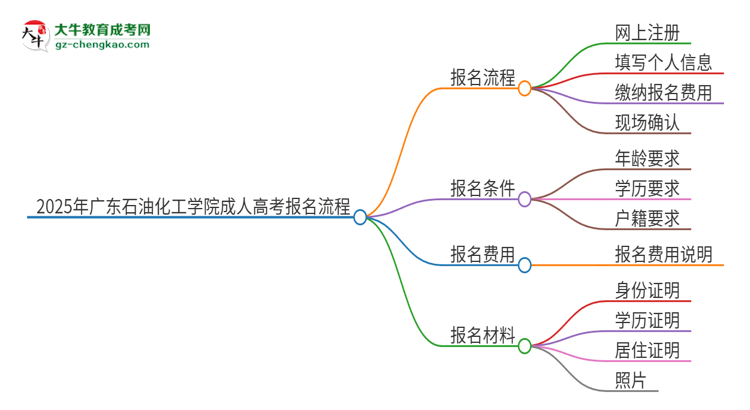2025年廣東石油化工學(xué)院成人高考報(bào)名流程是什么？思維導(dǎo)圖