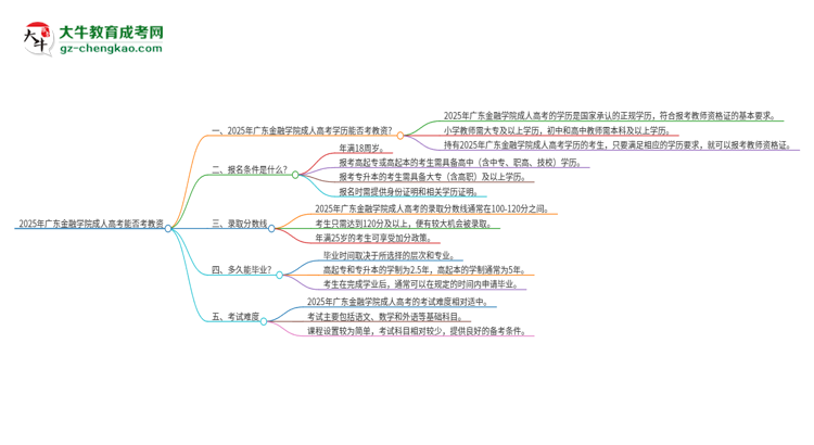 2025年廣東金融學(xué)院成人高考能考教資嗎？思維導(dǎo)圖