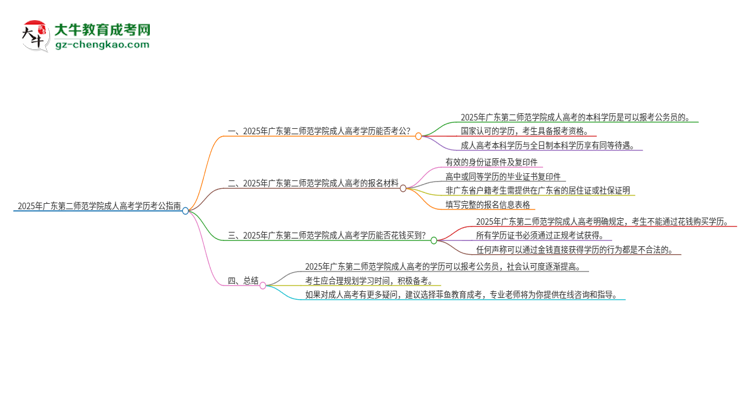 2025年廣東第二師范學院成人高考學歷可以考公嗎？思維導圖
