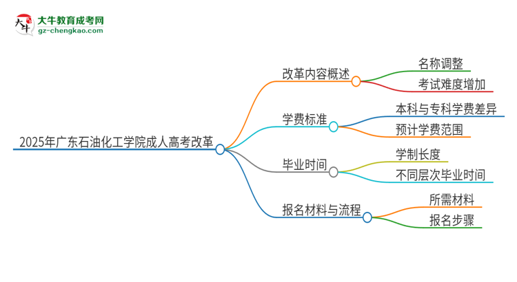 2025年廣東石油化工學(xué)院成人高考改革了哪些內(nèi)容？思維導(dǎo)圖