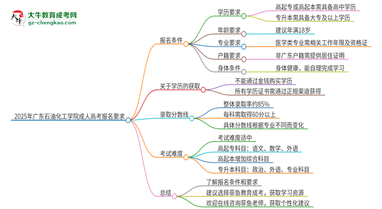 2025年廣東石油化工學(xué)院的成人高考報名要求有哪些限制？思維導(dǎo)圖