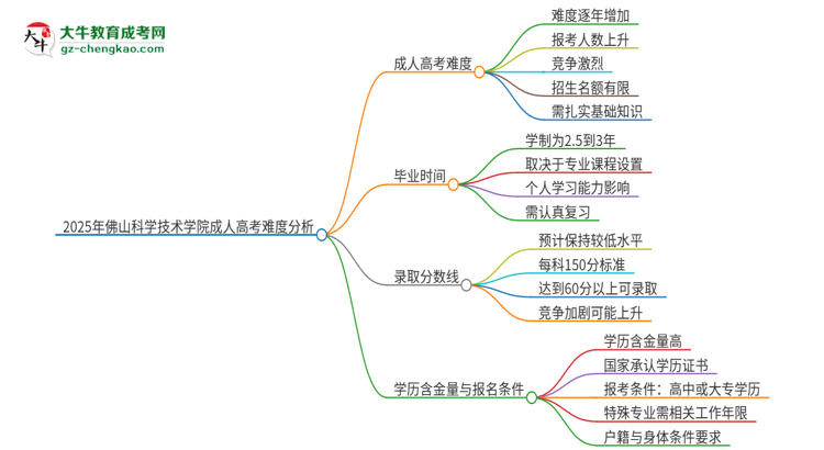 2025年佛山科學技術學院成人高考有多難？思維導圖