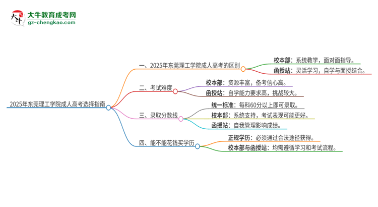 2025年東莞理工學(xué)院成人高考校本部和函授站哪個好一點(diǎn)？思維導(dǎo)圖