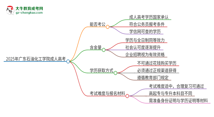 2025年廣東石油化工學院成人高考學歷可以考公嗎？思維導圖