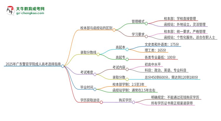 2025年廣東警官學(xué)院成人高考校本部和函授站哪個好一點？思維導(dǎo)圖