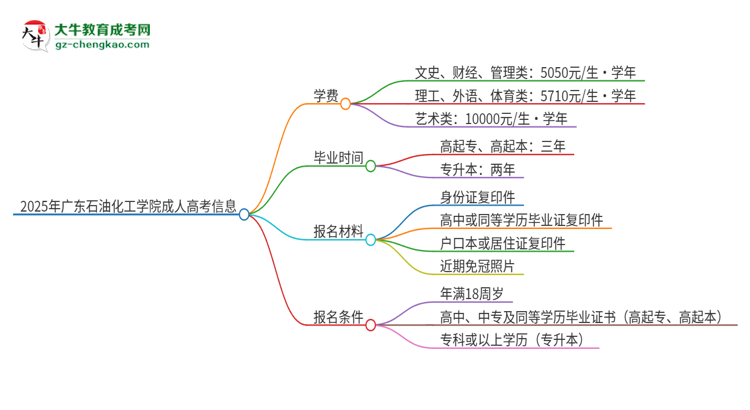 2025年廣東石油化工學院成人高考一年學費要多少？思維導圖