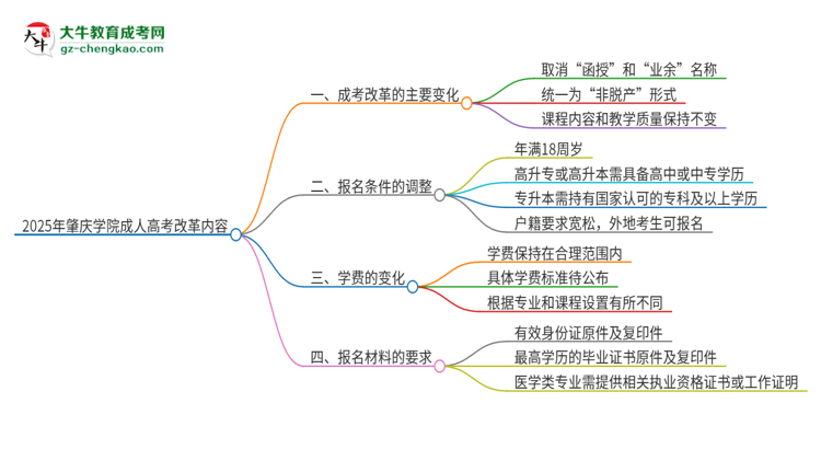 2025年肇慶學(xué)院成人高考改革了哪些內(nèi)容？思維導(dǎo)圖