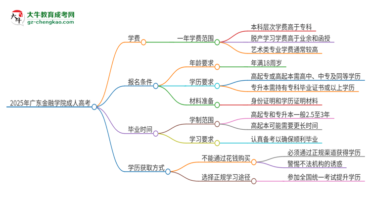 2025年廣東金融學(xué)院成人高考一年學(xué)費(fèi)要多少？思維導(dǎo)圖