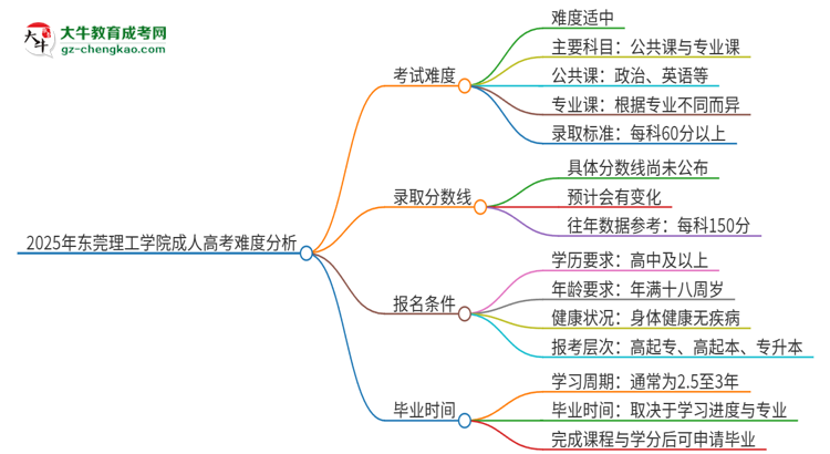 2025年東莞理工學院成人高考有多難？思維導(dǎo)圖
