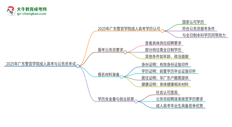 2025年廣東警官學(xué)院成人高考學(xué)歷可以考公嗎？思維導(dǎo)圖