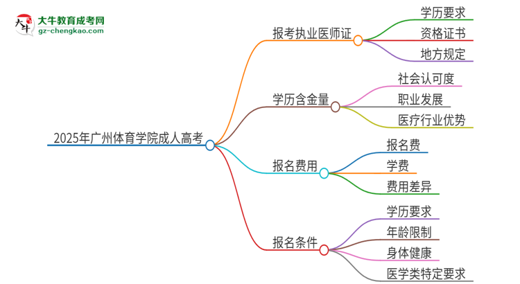 2025年廣州體育學(xué)院的成人高考學(xué)歷能報(bào)考執(zhí)業(yè)醫(yī)師證嗎？思維導(dǎo)圖