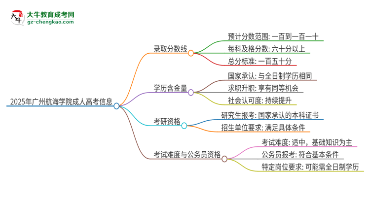 2025年廣州航海學(xué)院成人高考需要考幾分能被錄??？思維導(dǎo)圖