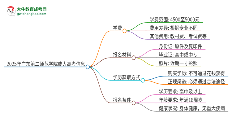 2025年廣東第二師范學院成人高考一年學費要多少？思維導圖