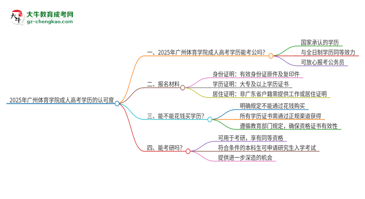 2025年廣州體育學(xué)院成人高考學(xué)歷可以考公嗎？思維導(dǎo)圖