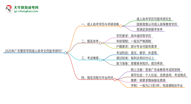2025年廣東警官學院成人高考文憑能考研嗎？思維導圖