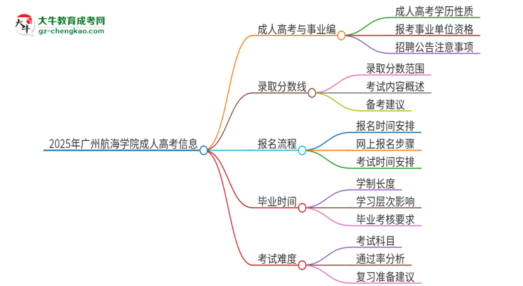 2025年廣州航海學(xué)院成人高考能考事業(yè)編嗎？思維導(dǎo)圖
