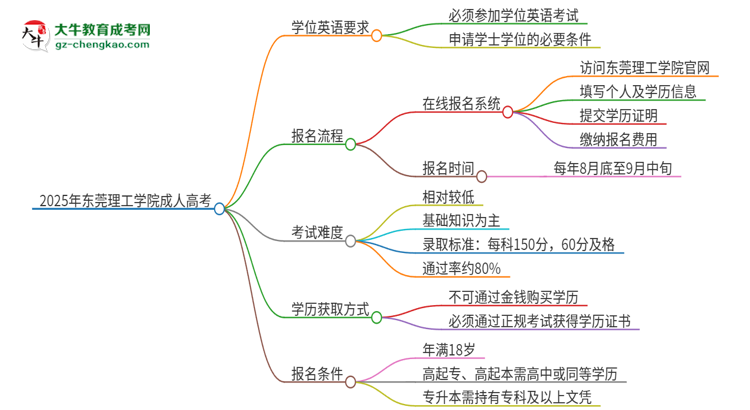 2025年?yáng)|莞理工學(xué)院成人高考必須考學(xué)位英語(yǔ)嗎？思維導(dǎo)圖