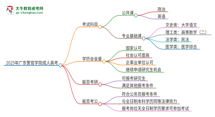 2025年廣東警官學院成人高考入學考試考幾科？思維導圖