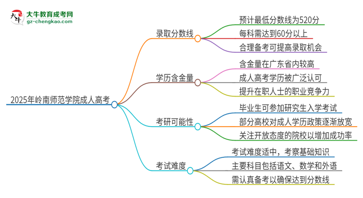 2025年嶺南師范學(xué)院成人高考需要考幾分能被錄取？思維導(dǎo)圖