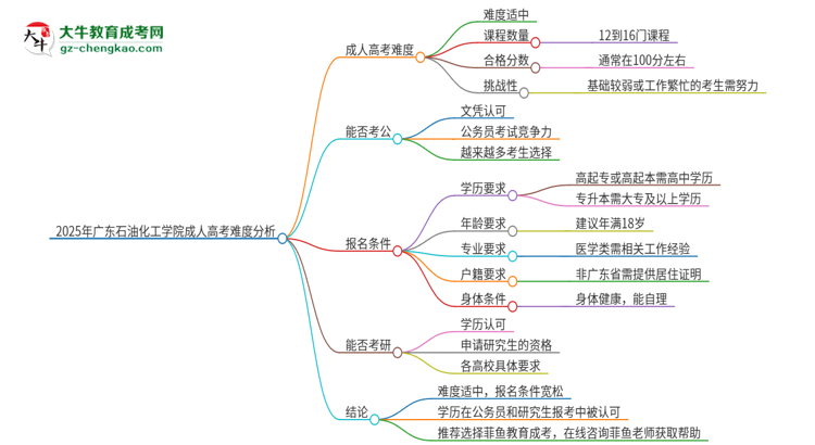 2025年廣東石油化工學院成人高考有多難？思維導圖