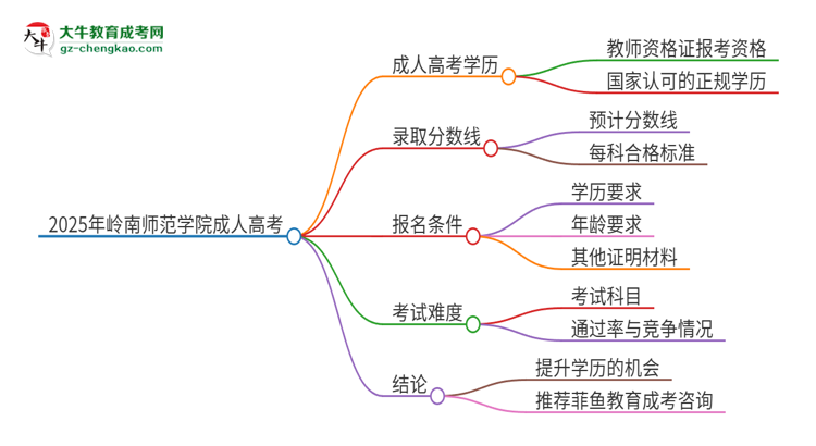 2025年嶺南師范學(xué)院成人高考能考教資嗎？思維導(dǎo)圖