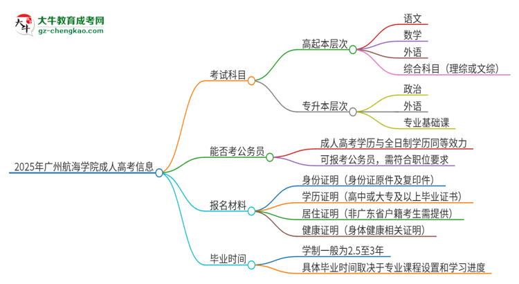 2025年廣州航海學(xué)院成人高考入學(xué)考試考幾科？思維導(dǎo)圖