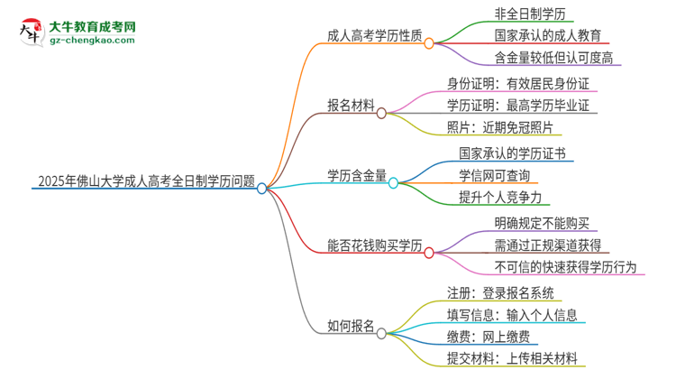 2025年佛山大學(xué)成人高考的是全日制的嗎？思維導(dǎo)圖