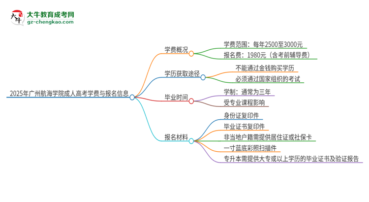 2025年廣州航海學(xué)院成人高考一年學(xué)費要多少？思維導(dǎo)圖