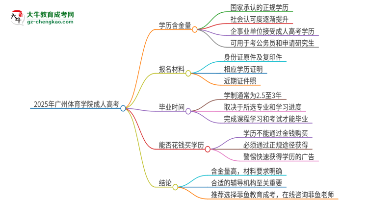 2025年廣州體育學院成人高考的學歷含金量怎么樣？思維導圖