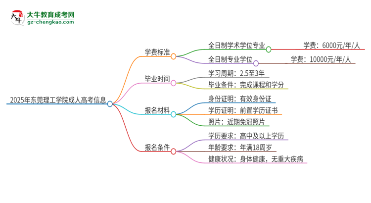 2025年東莞理工學(xué)院成人高考一年學(xué)費要多少？思維導(dǎo)圖