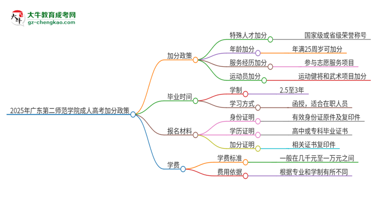 2025年廣東第二師范學(xué)院成人高考能加分嗎？加分條件是什么？思維導(dǎo)圖