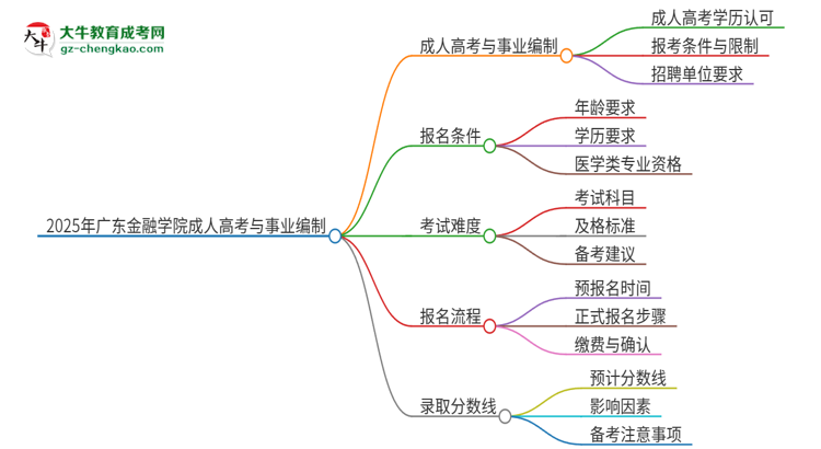 2025年廣東金融學(xué)院成人高考能考事業(yè)編嗎？思維導(dǎo)圖