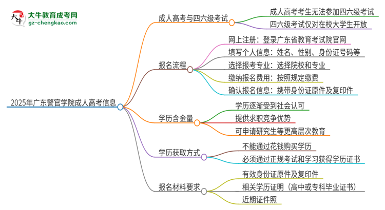 2025年廣東警官學院讀成人高考能考四六級嗎？思維導圖
