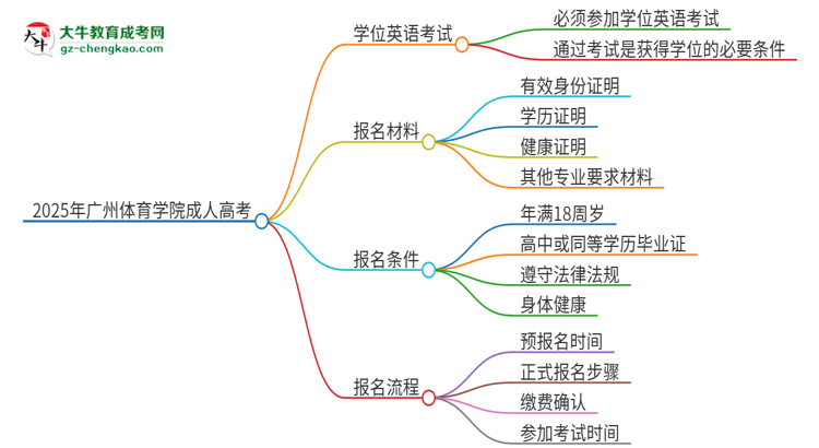 2025年廣州體育學院成人高考必須考學位英語嗎？思維導圖