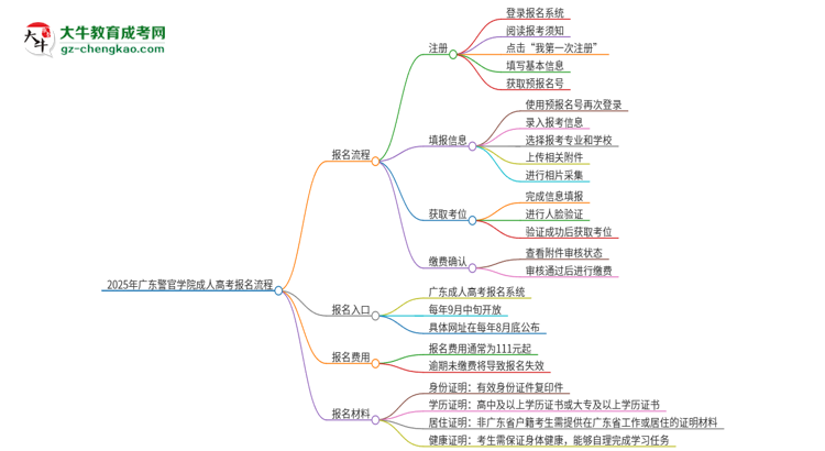 2025年廣東警官學(xué)院成人高考報名流程是什么？思維導(dǎo)圖