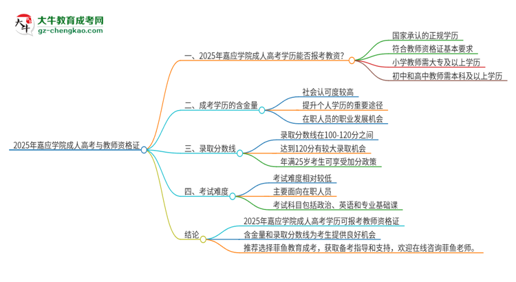 2025年嘉應(yīng)學(xué)院成人高考能考教資嗎？思維導(dǎo)圖