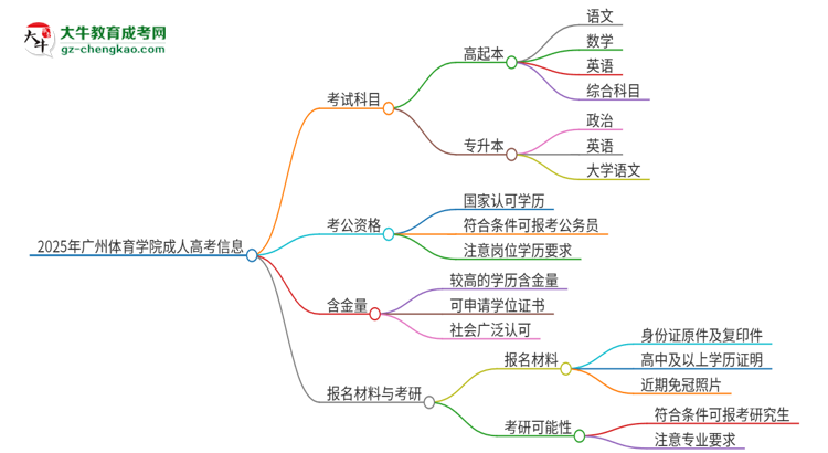 2025年廣州體育學院成人高考入學考試考幾科？思維導圖