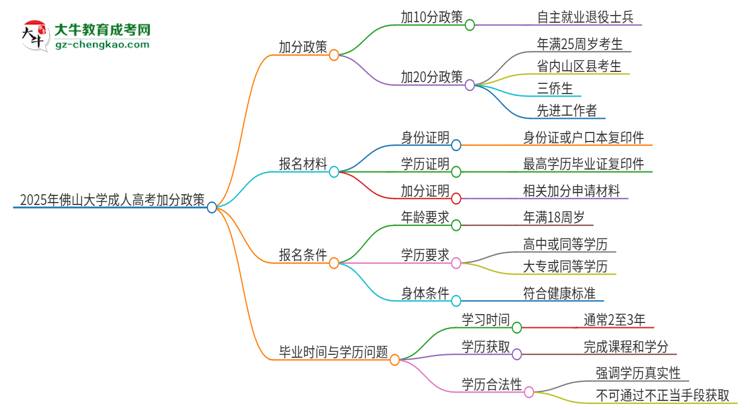 2025年佛山大學(xué)成人高考能加分嗎？加分條件是什么？思維導(dǎo)圖