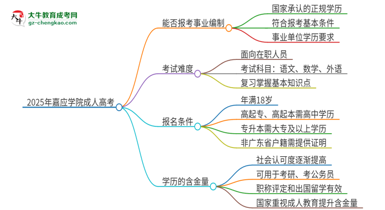 2025年嘉應(yīng)學(xué)院成人高考能考事業(yè)編嗎？思維導(dǎo)圖
