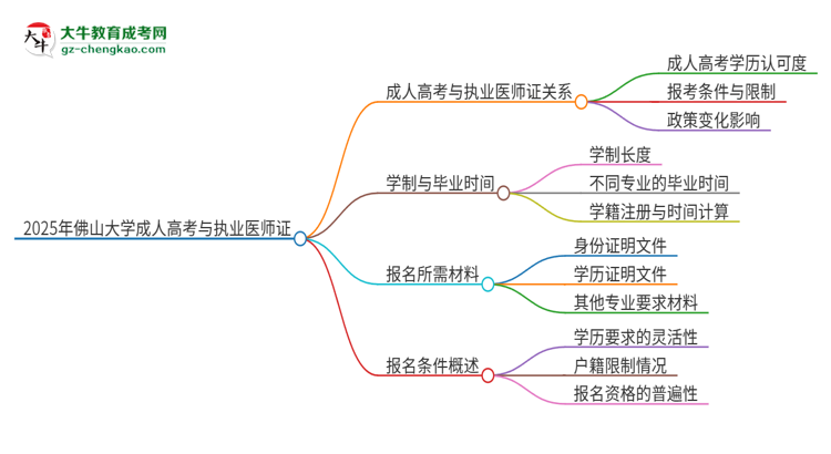 2025年佛山大學(xué)的成人高考學(xué)歷能報(bào)考執(zhí)業(yè)醫(yī)師證嗎？思維導(dǎo)圖