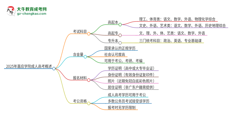 2025年嘉應(yīng)學(xué)院成人高考入學(xué)考試考幾科？思維導(dǎo)圖